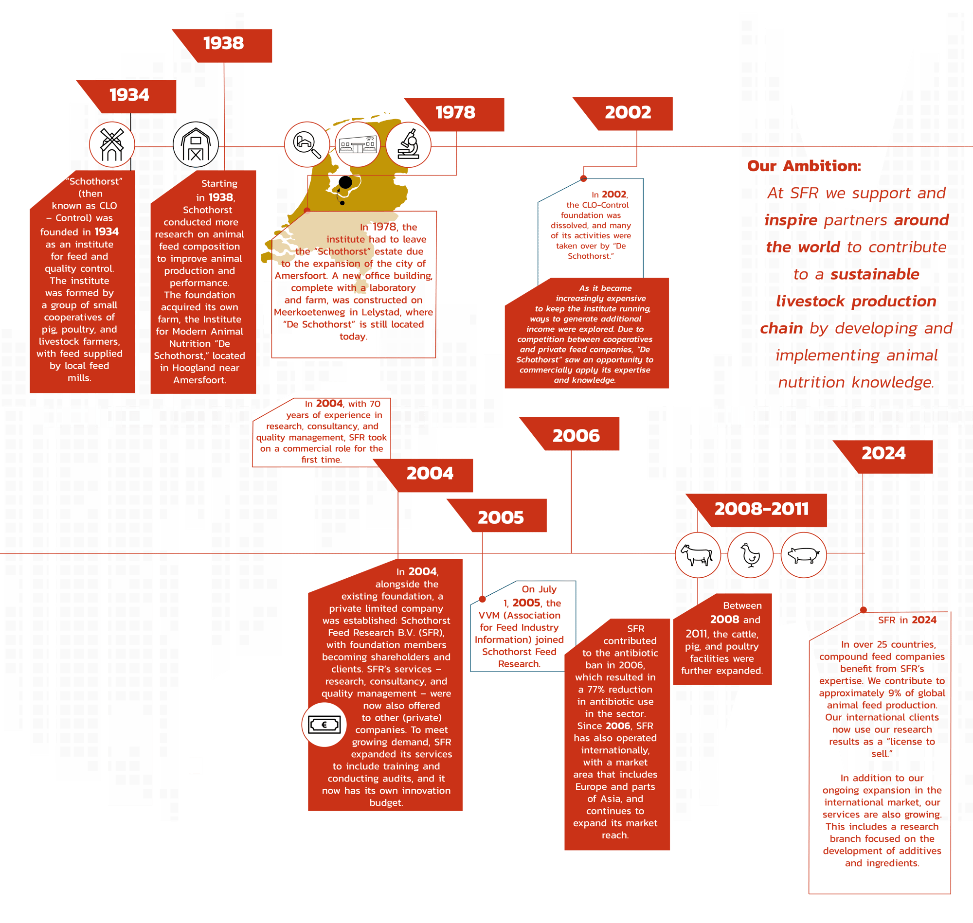 SFR timeline - roo d