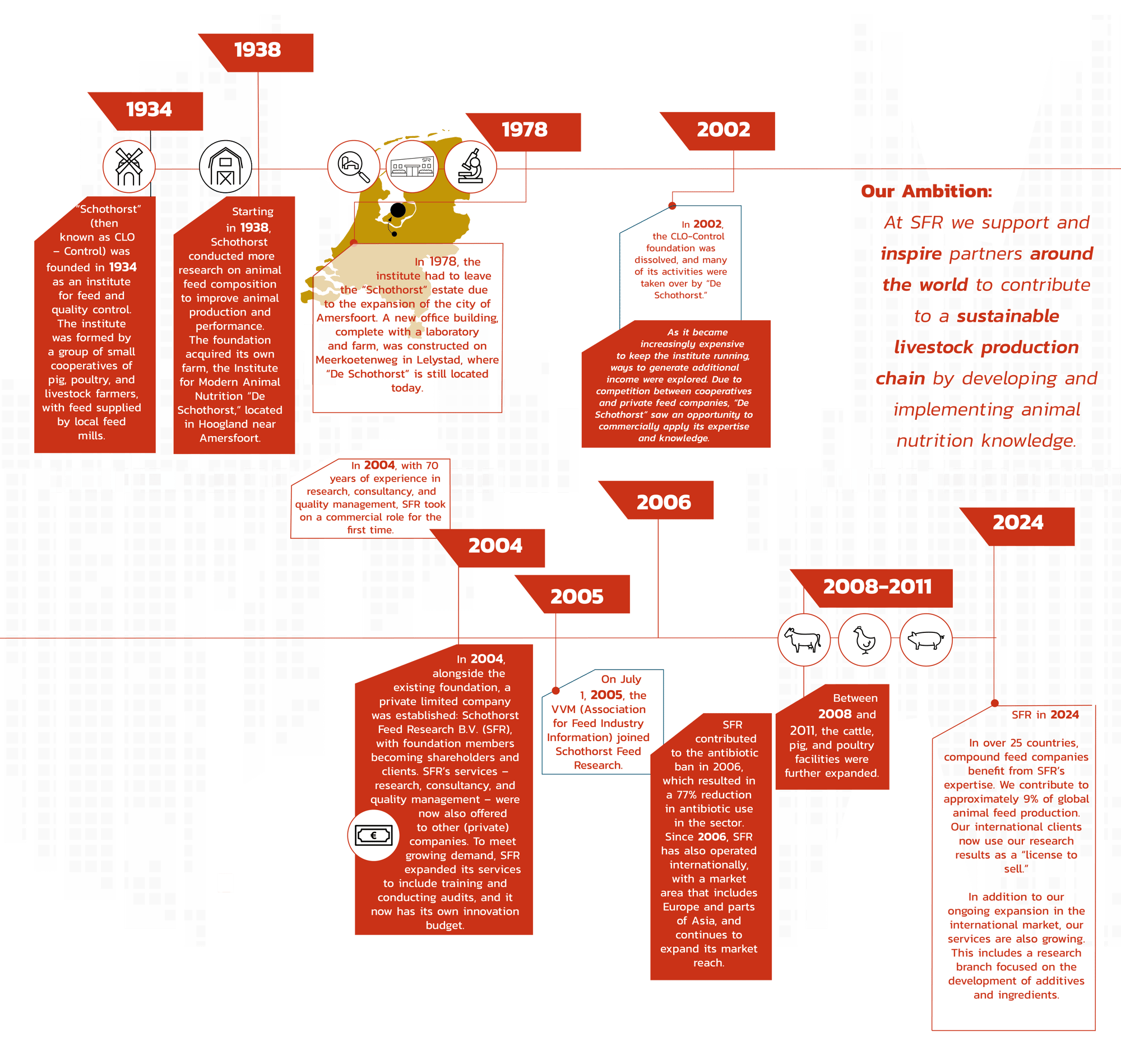 SFR timeline - roo d SFR timeline - roo d